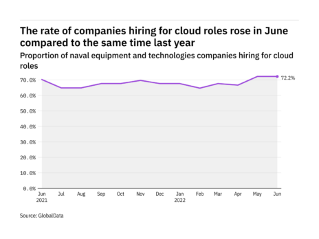 Cloud hiring levels in the naval industry rose to a year-high in June 2022