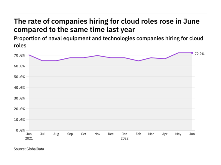 Photo of Cloud hiring levels in the naval industry rose to a year-high in June 2022