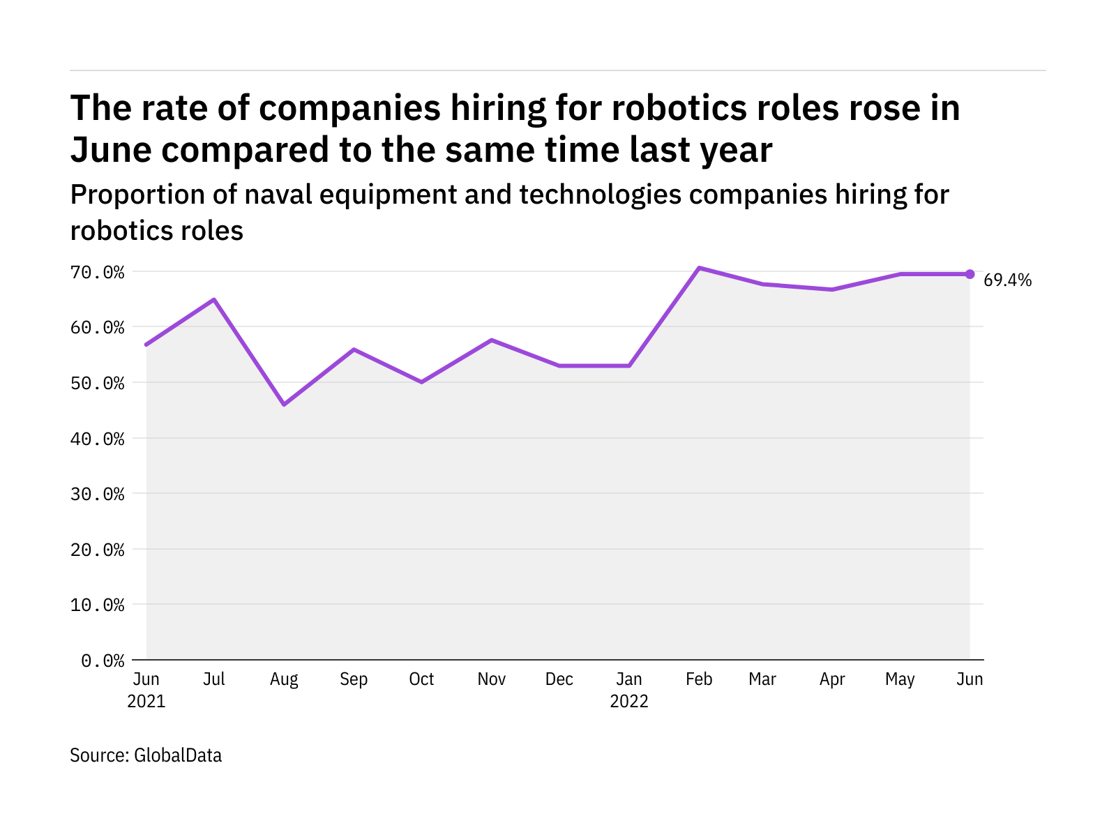 Robotics hiring levels in the naval industry rose in June 2022