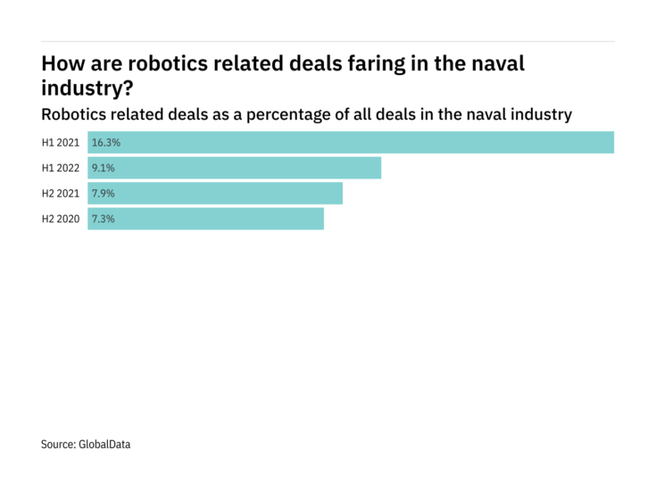 Deals relating to robotics decreased significantly in the naval industry in H1 2022