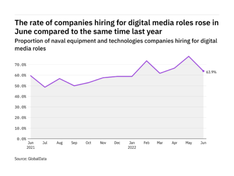 Digital media hiring levels in the naval industry rose in June 2022
