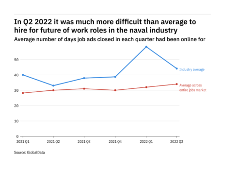 The naval industry found it harder to fill future of work vacancies in Q2 2022