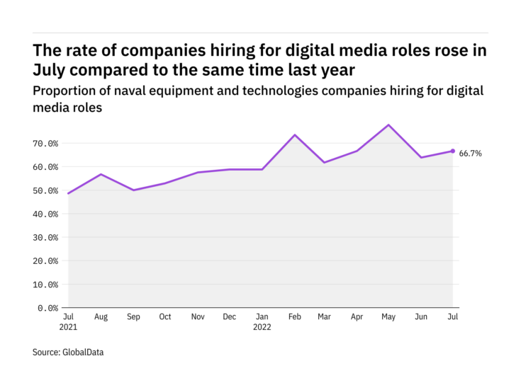 Digital media hiring levels in the naval industry rose in July 2022