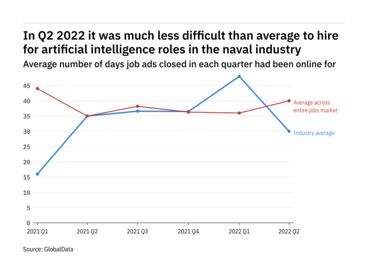 The naval industry found it harder to fill artificial intelligence vacancies in Q2 2022
