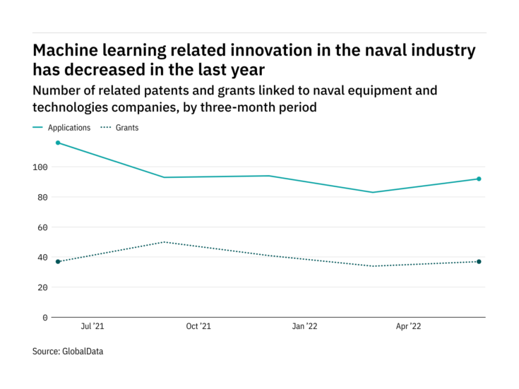 Machine learning innovation among naval industry companies has dropped off in the last year