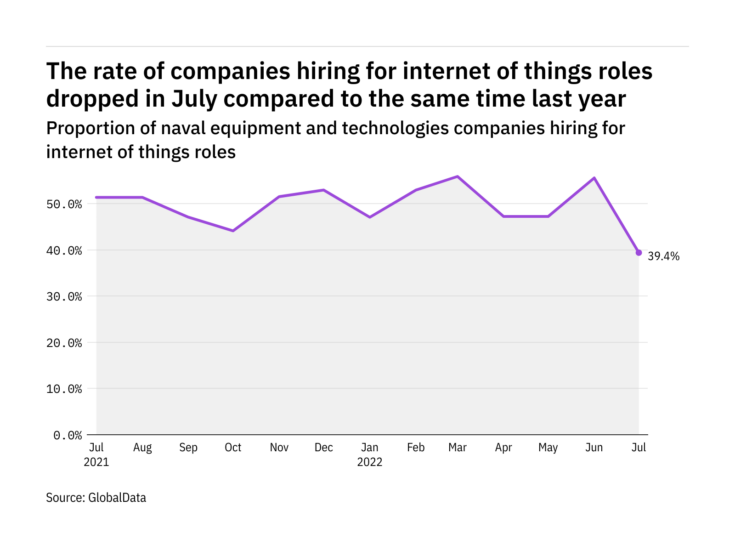Internet of things hiring levels in the naval industry fell to a year-low in July 2022