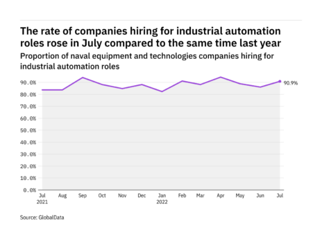 Industrial automation hiring levels in the naval industry rose in July 2022