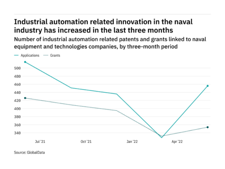 Industrial automation innovation among naval industry companies rebounded in the last quarter