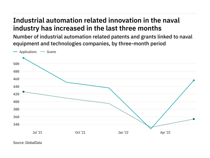Industrial automation innovation among naval industry companies rebounded in the last quarter