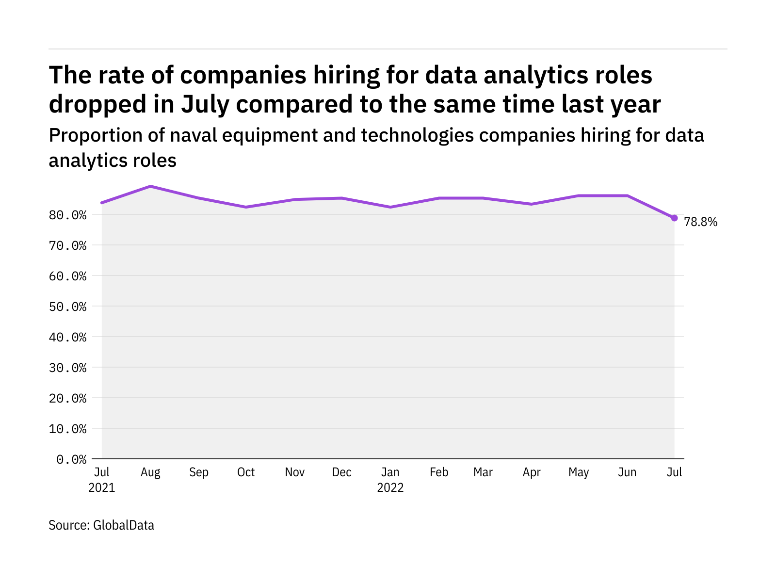 Data analytics hiring levels in the naval industry fell to a year-low in July 2022