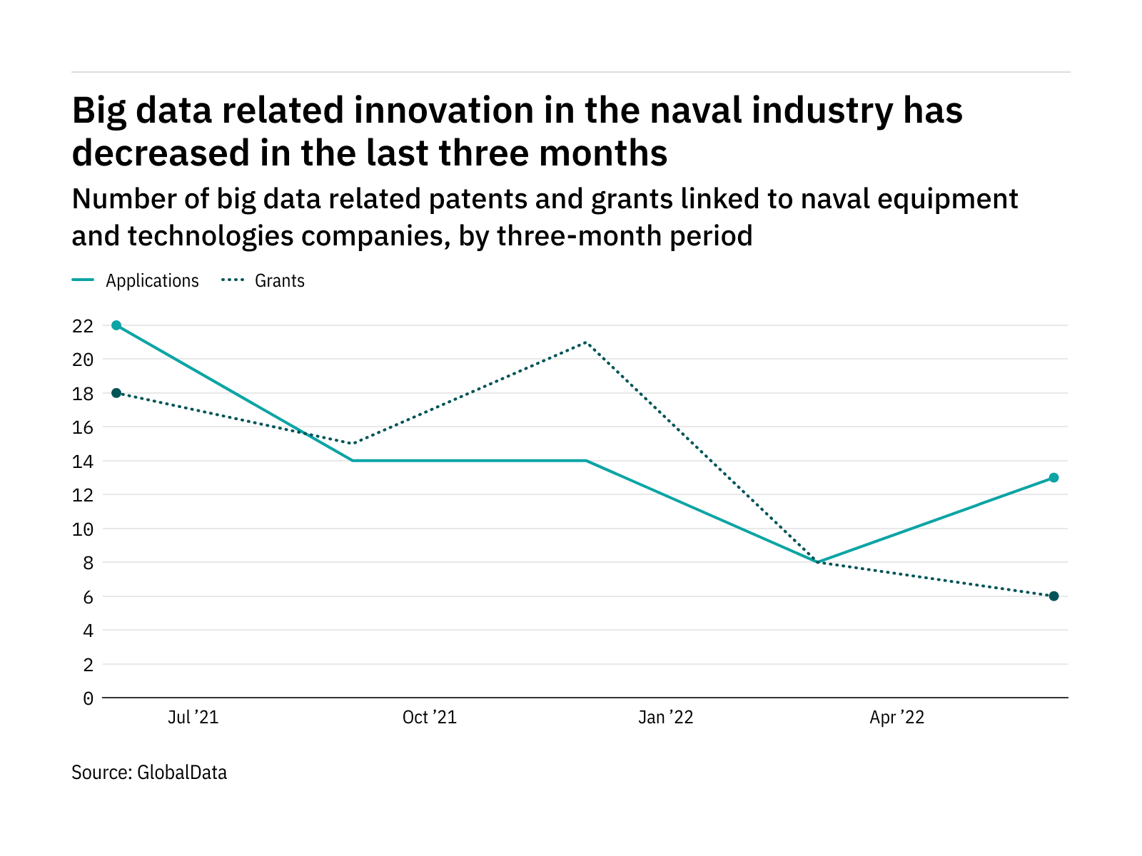 Big data innovation among naval industry companies has dropped off in the last year
