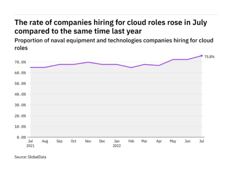 Cloud hiring levels in the naval industry rose to a year-high in July 2022