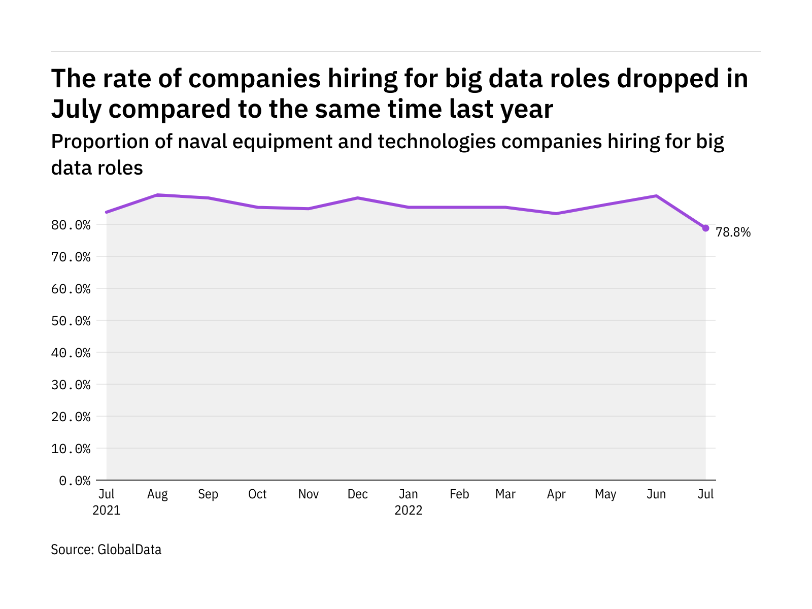Big data hiring levels in the naval industry fell to a year-low in July 2022