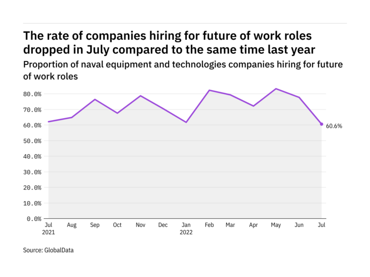 Future of work hiring levels in the naval industry fell to a year-low in July 2022