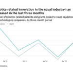 Robotics innovation among naval industry companies rebounded in the last quarter