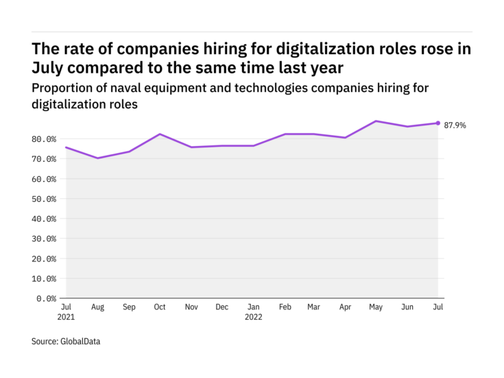 Digitalisation hiring levels in the naval industry rose in July 2022