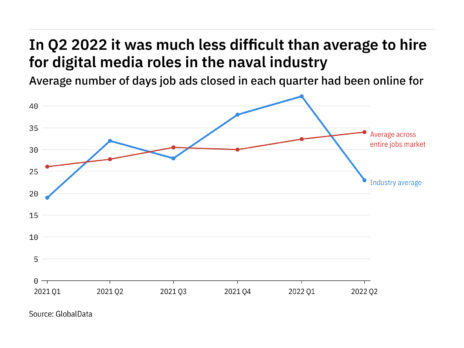 The naval industry found it harder to fill digital media vacancies in Q2 2022