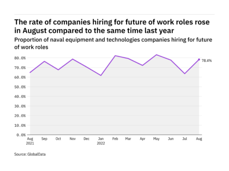 Future of work hiring levels in the naval industry rose in August 2022