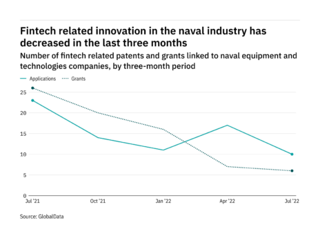 Fintech innovation among naval industry companies has dropped off in the last three months