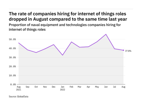 Internet of things hiring levels in the naval industry dropped in August 2022