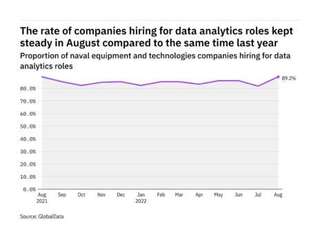 Data analytics hiring levels in the naval industry rose to a year-high in August 2022