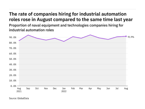 Industrial automation hiring levels in the naval industry rose in August 2022