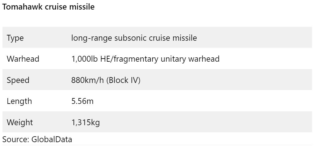 what company makes tomahawk cruise missiles